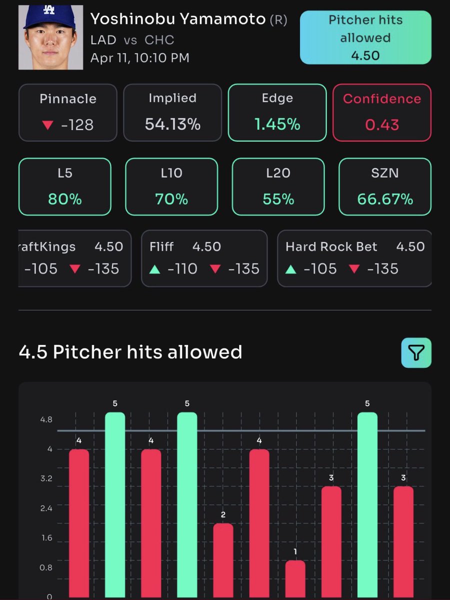 WagerNukes's tweet photo. Friday NUKE☢️

Yoshinobu Yamamoto LESS 4.5 hits allowed

Shout out @propsbotai for the Data! Check out their app! 🔥
 
3 steps to get the other PrizePicks bet🚨 

 Repost this tweet🔁 
             +
Hit like ❤️ button
             +
Type ☢️ in comment

  #gamblingx https://t.co/eIBoDW7icj