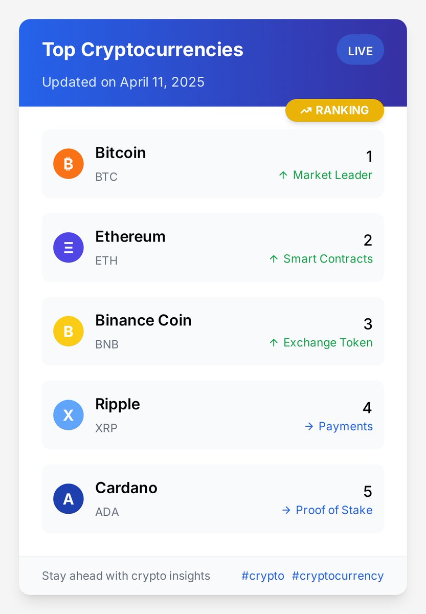 TokenTrendsX_'s tweet image. Hot mentioned tokens on X! 🚀

1. Bitcoin
2. Ethereum
3. Binance Coin
4. Ripple
5. Cardano

Stay ahead with #cryptoranking insights &amp;amp; track these movers. 📈🔍 #crypto #cryptocurrency