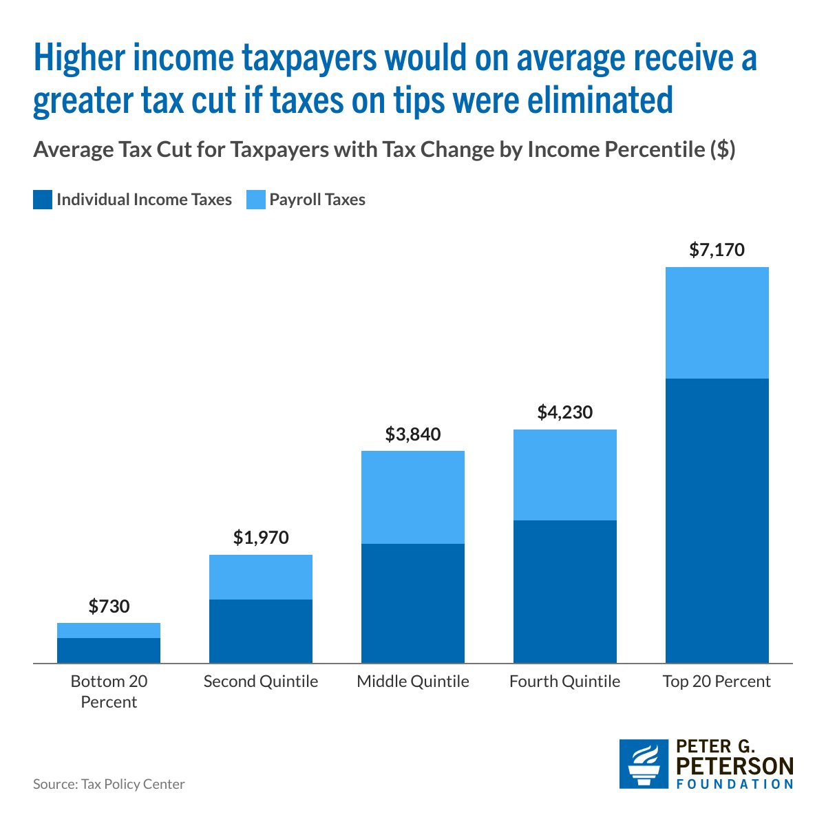 Excluding tips from taxes could:

+ Reduce federal revenues by about $110 billion over 10 years. If the tax exclusion includes payroll taxes, the budgetary impact would almost double to around $200 billion.

+ Reduce horizontal equity in the tax system.

+ Benefit higher-income
