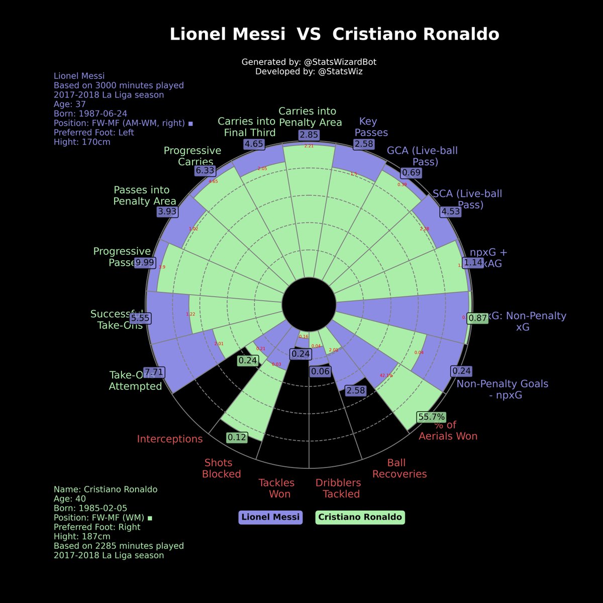 StatsWizardBot's tweet photo. 🟣 Lionel Messi 🟣 ⚔️ 🟢 Cristiano Ronaldo 🟢
⚽️ Check out the detailed comparison. If you enjoy my analysis, please consider supporting my work! Every contribution helps. 🙏 [Donate: https://t.co/SiELyrRNMF] Thank you! https://t.co/IOSrHuy1Nm