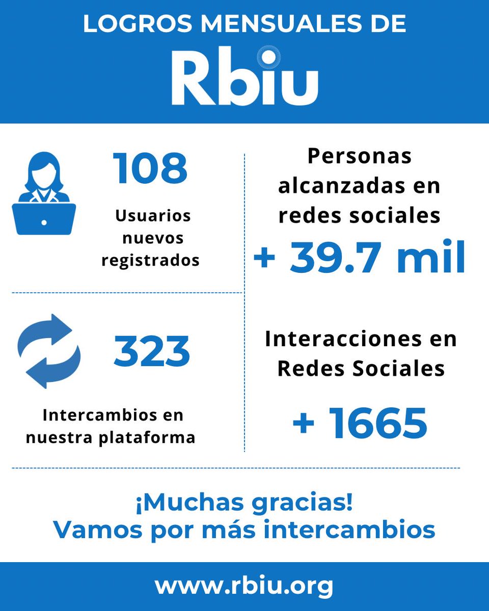 RbiuProject's tweet photo. ¡RBIU sigue creciendo gracias a ti! 
Este mes sumamos más de 100 nuevos usuarios, cientos de intercambios y miles de personas alcanzadas en redes. 
Cada conexión, cada interacción y cada intercambio hacen que nuestra comunidad sea más fuerte. ¡Sigamos construyendo juntos! https://t.co/aAHSgGQmCv