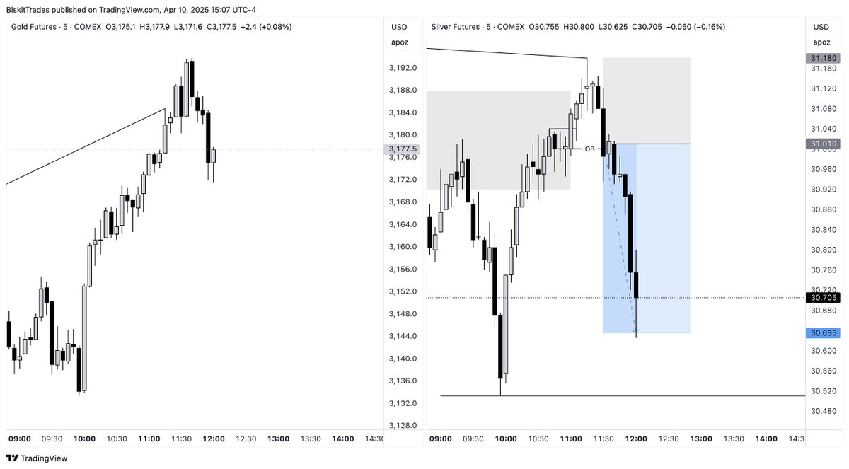 Good week in markets. 3 Trades 3 Wins. 

<a href="/matt_loeber/">$𝘯𝘪𝘱𝘦𝘳</a> Forever Model trades only.