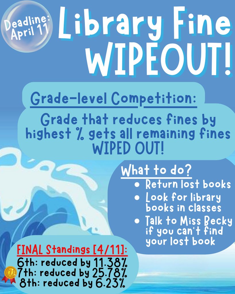sfwhittierms's tweet photo. And the winner of the Library Fine WIPEOUT is.... 7TH GRADE! Whittier's 7th grade class reduced their fines by 25.78%. Any remaining Whittier library fees for 7th graders will be WIPED OUT! 🌊

Congratulations, everyone! We appreciate every single lost book we received back! 📖💙 https://t.co/oV9JngYxEB