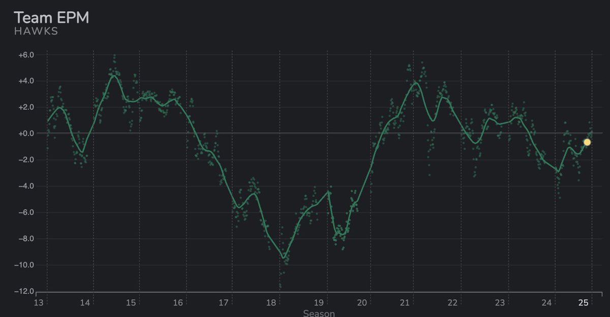 The same for ATL below. You can basically see where they ran into cap issues and gradually shed important pieces from their 2021 ECF team and got worse. Given how young the core roster is, their team EPM might have bottomed for awhile - uptrending again and roughly breakeven.