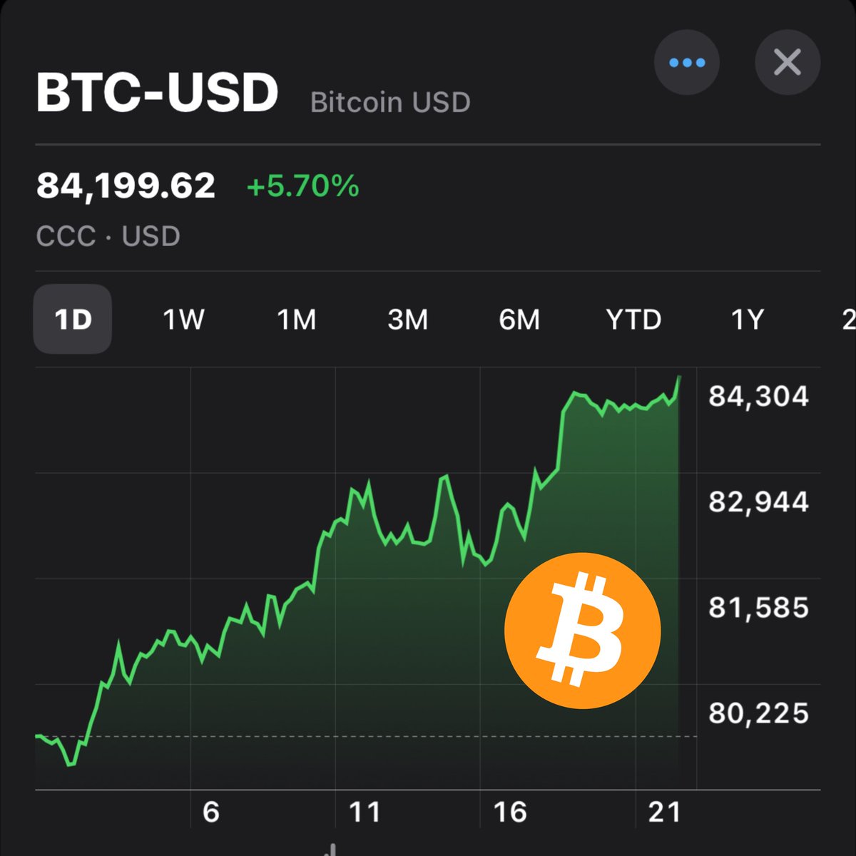 BitcoinArchive's tweet photo. $84,000 Bitcoin https://t.co/B4bxSKx3T6