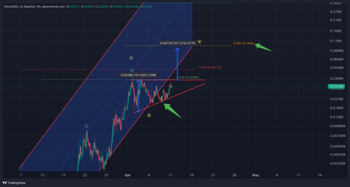 Surf'n Crypto tweet media