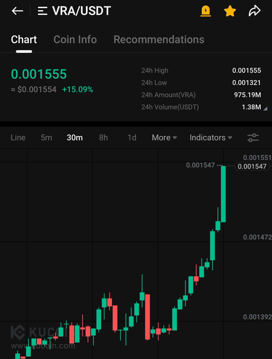 CryptoErwinNL's tweet image. Good night $VRA fam 🔥🚀