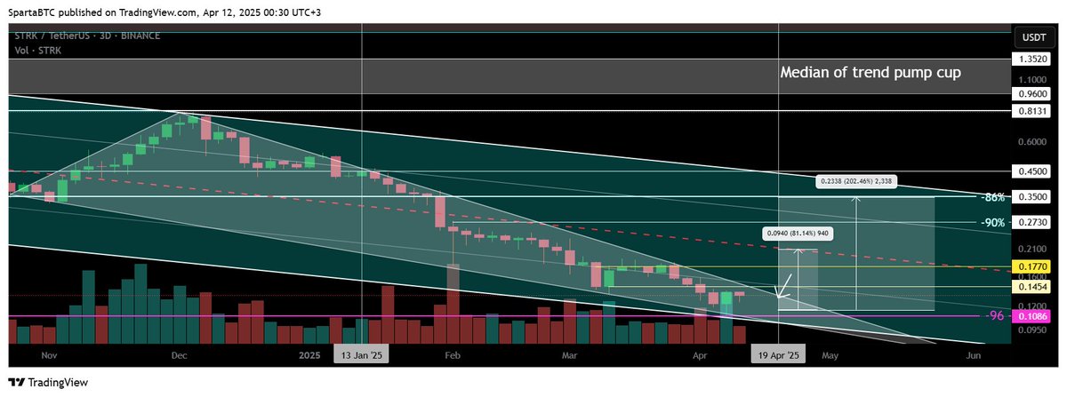 QuantumElen's tweet photo. #cryptocurrency #crypto #cryptocurrencies #cryptotrading #CryptoSignals #CryptoTwitter #TradingView #SpartaBTC #trader #strk #Starknet #Altseason #Altseason2025 

STRK Main Trend 12 04 2025
https://t.co/XRgGC988Do https://t.co/bwAmPURzMN