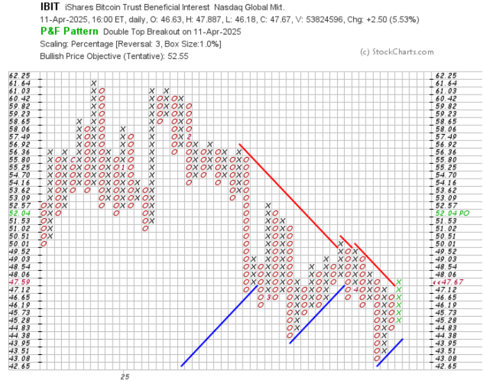 Contrarian_GTS's tweet photo. This #ETF closely mirrors the performance of #Bitcoin and today #IBIT, #IsharesBitcoinTrustETF today made a #DoubleTopBreakout.  See #Point_n_Figure chart attached. https://t.co/vdlFlrzBuT