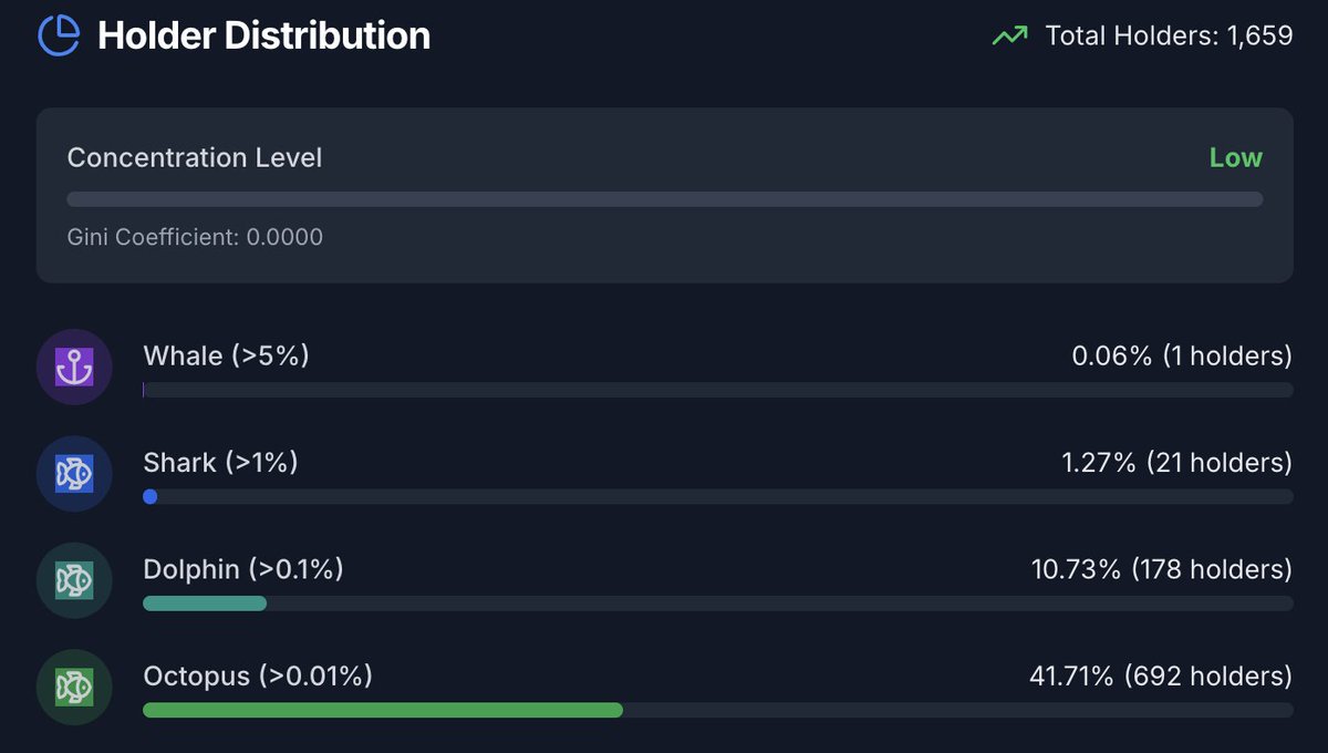 scamr_io's tweet photo. Scamr Tip 101 🧠
In $REFUND, Dexscreener shows 2.3K holders
But real holders? Just 692
Why?
MC = $400K → 0.01% = $40
Only 692 wallets hold $40+ worth = ~35% real holders
Always filter out the noise.
#SCAMR #Solana #DYOR https://t.co/VAIdYxR9dz