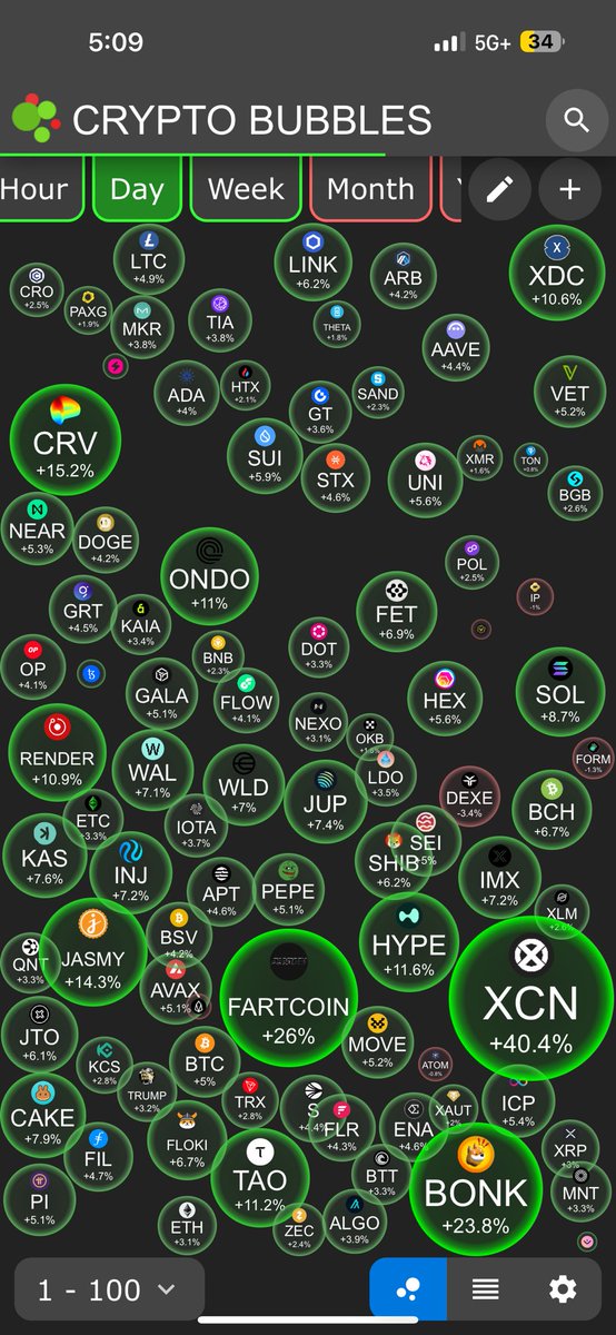 cryptocoins89's tweet photo. Bubbles up — heatmap’s lit. Top gainers flashing green, losers bleeding out. Who’s printing? Who’s wrecked? Eyes on the tape CryptoBubbles #PriceAction #TopMovers #AltcoinWatch #BTC #ETH #CryptoX #CoinzHub #MarketFlow #HODL #WhaleWatch #VolumeSpike https://t.co/szbiLn8vuI