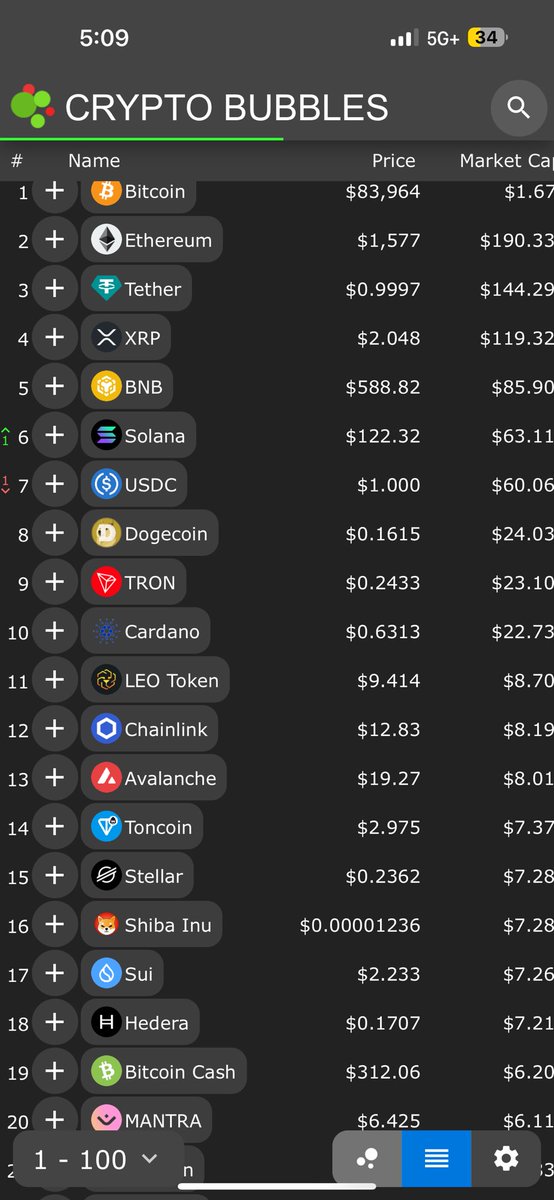 cryptocoins89's tweet photo. Bubbles up — heatmap’s lit. Top gainers flashing green, losers bleeding out. Who’s printing? Who’s wrecked? Eyes on the tape CryptoBubbles #PriceAction #TopMovers #AltcoinWatch #BTC #ETH #CryptoX #CoinzHub #MarketFlow #HODL #WhaleWatch #VolumeSpike https://t.co/szbiLn8vuI