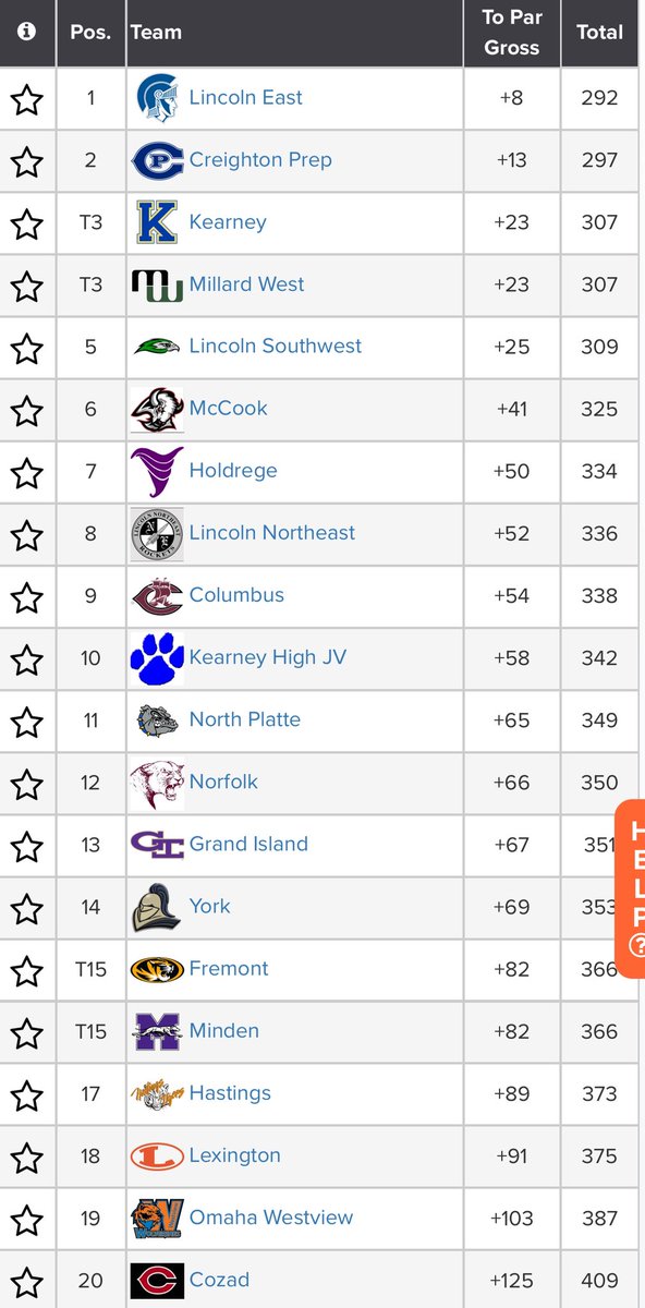McCook Golf Results from Kearney Invite. ⛳️ #nebpreps <a href="/MCBisonGolf/">McCook Bison Boys Golf</a>