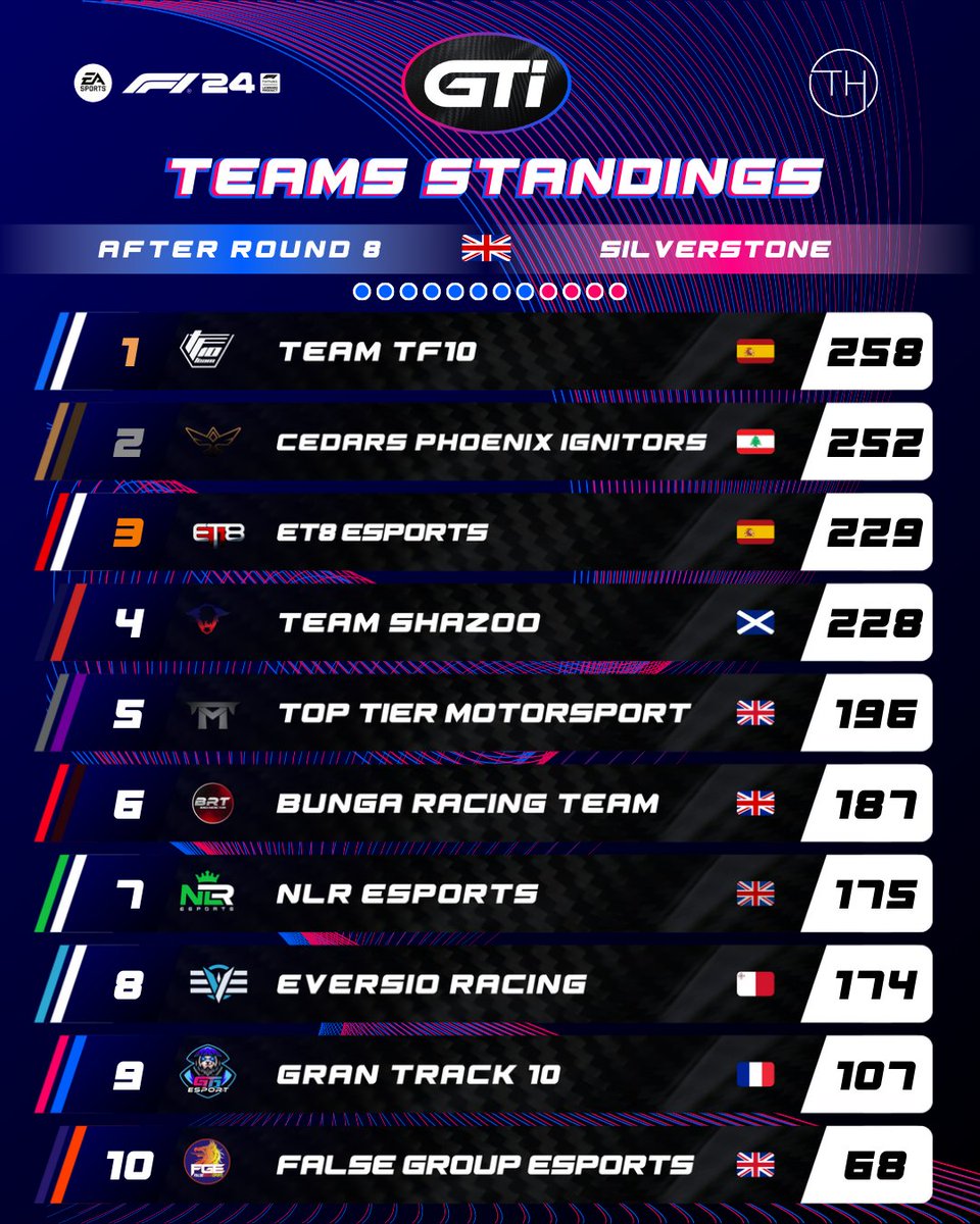 📈ROUND 8/12 - TEAMS STANDINGS📈

Will <a href="/TeamTF10/">Team TF10 Esports</a> won the championship once again ? 👀

Next race tomorrow 🇲🇽