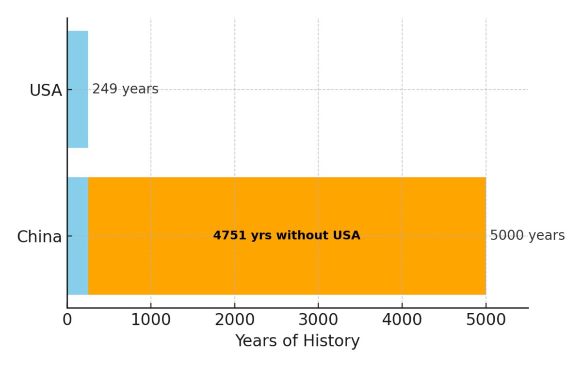 damonchen's tweet photo. Some history: China survived 4751 years without the USA https://t.co/v9tpXCEtip