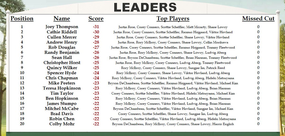 BensMastersPool's tweet image. Final group of the day is through amen corner - Colby is still holding on to the daily challenge with many still in contention!