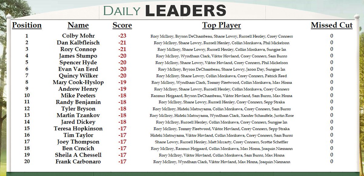 BensMastersPool's tweet image. Final group of the day is through amen corner - Colby is still holding on to the daily challenge with many still in contention!