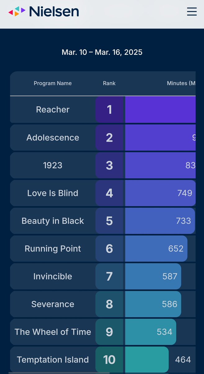 Hero_of_Apollo's tweet photo. First week on Nielsen and The Wheel of Time is neck and neck with Severance and in the top 10.
#TheWheelOfTime #XofTime