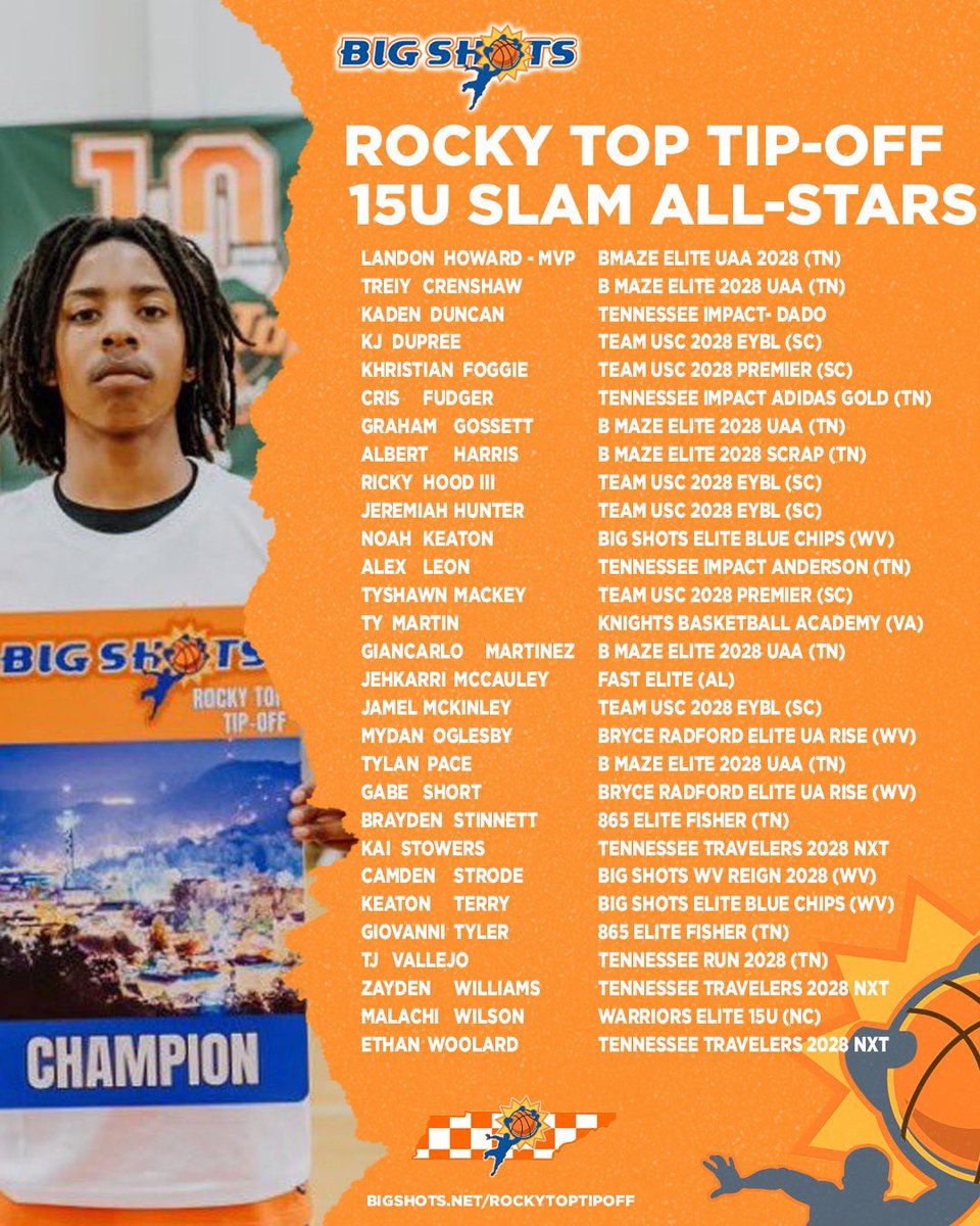 BigShotsGlobal's tweet photo. #BigShots #RockyTopTipOf 

15U SLAM BOYS DIVISION

🏆 BMAZE ELITE UAA 28’ 🏆

MVP: Landon Howard

⭐️ ALL STARS⭐️ https://t.co/GEG6TCYVRI