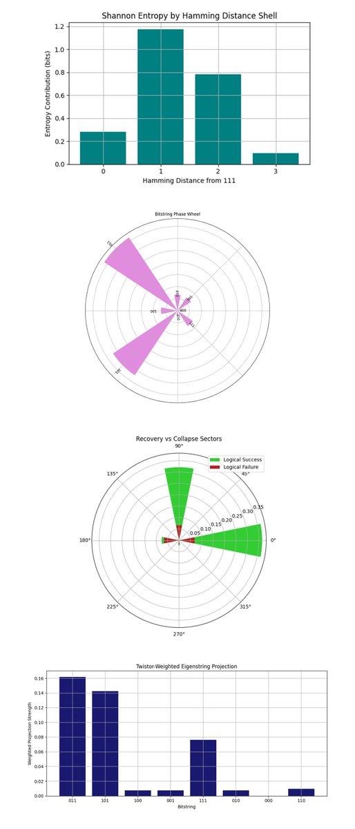 Twistor-Entangled Quantum Repetition using IBM’s 127-Qubit Quantum Computer 🌌

This experiment implements a quantum repetition code enhanced by a Twistor-inspired geometric entanglement layer, executed on <a href="/IBM/">IBM</a>'s 127-qubit 'ibm_brisbane' with <a href="/qiskit/">Qiskit</a>. The goal is to test whether