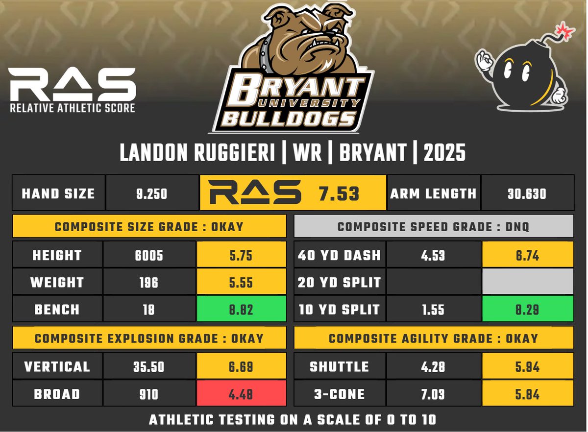 Kent Lee Platte (@mathbomb) on Twitter photo Landon Ruggieri is a WR prospect in the 2025 draft class. He scored a 7.53 RAS out of a possible 10.00. This ranked 945 out of 3815 WR from 1987 to 2025.
ras.football/ras-informatio… Landon Ruggieri is a WR prospect in the 2025 draft class. He scored a 7.53 RAS out of a possible 10.00. This ranked 945 out of 3815 WR from 1987 to 2025.
ras.football/ras-informatio…