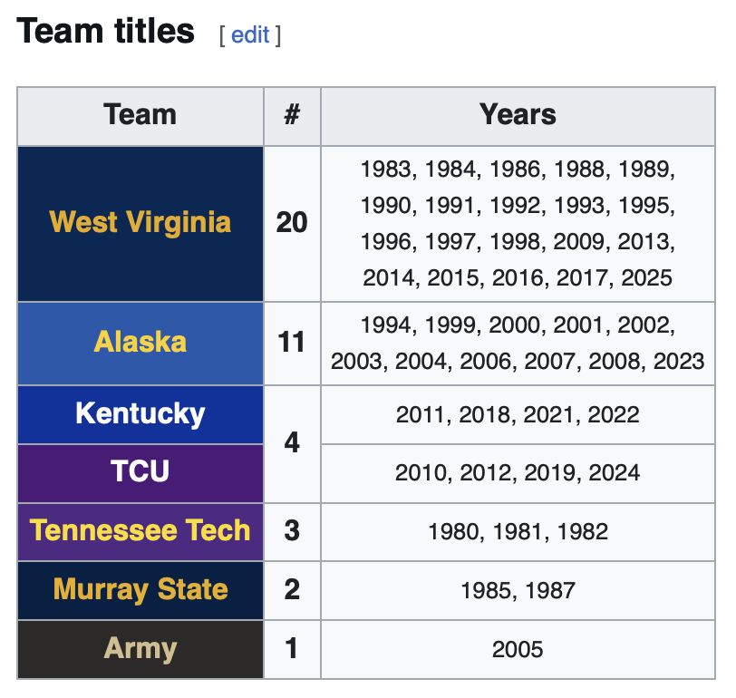 SickosCommittee's tweet image. If you've ever wondered who the heavy hitters in NCAA Rifle are, here ya go