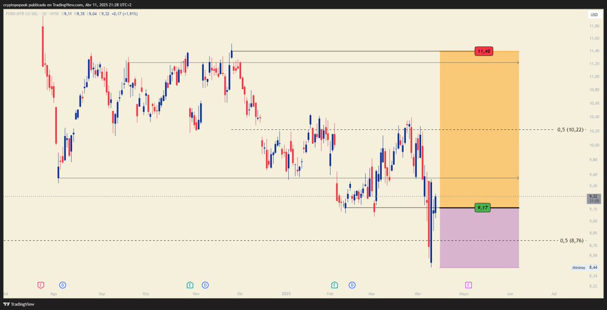 cryptopopook's tweet photo. 🚀📈 Activamos swing long en Ford 📊.
Entrada en 9.17, apuntando a 11.40 🎯.
El reingreso a la estructura se ve sólido💪.
#Ford #Trading #SwingTrading https://t.co/wEN7gJHw94