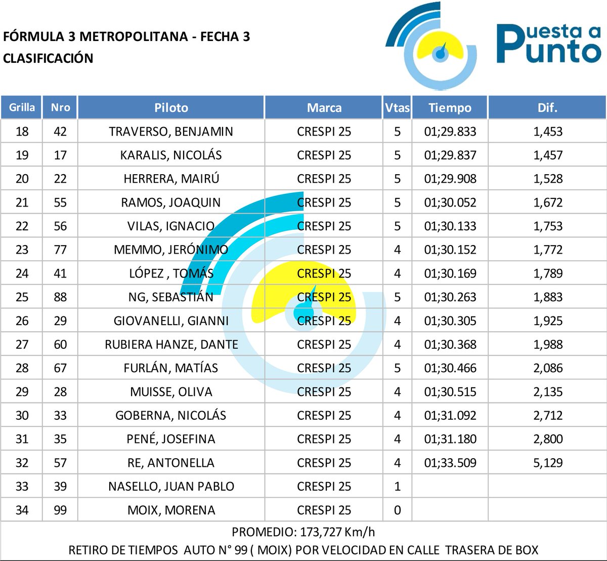 <a href="/F3Metropolitana/">Formula3Metropolitana</a> - resultado de la Clasificación de la #F3Metropolitana