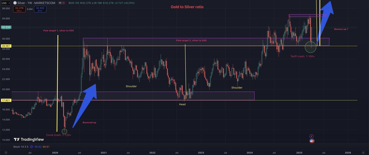 Gold to Silver ratio. Silver is ripe to launch higher to $40 then $50