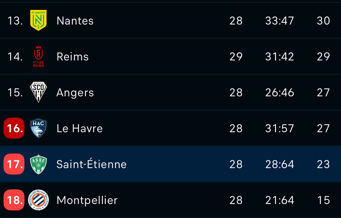 ASSE_NewsOff's tweet photo. C'est cruel mais réel : L'ASSE SERA EN LIGUE 2 LA SAISON PROCHAINE SAUF MIRACLE...

CINQ POINTS DE RETARD... https://t.co/fJSKGk6HME