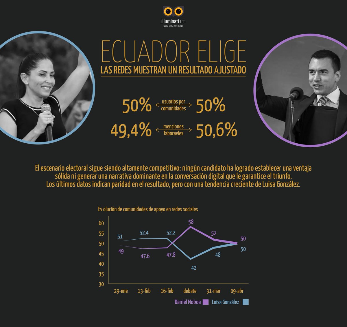 illuminatilab_'s tweet photo. Recta final de #EleccionesEcuador: la conversación digital muestra paridad. 
@DanielNoboaOk gana terreno por desgaste rival, mientras @LuisaGonzalezEc rebota tras acuerdos políticos. Lee el nforme completo 👉 https://t.co/bmkUxPXcdL 
#Elecciones2025 #SegundaVuelta #DataPolitics https://t.co/kvNdr9HyKG