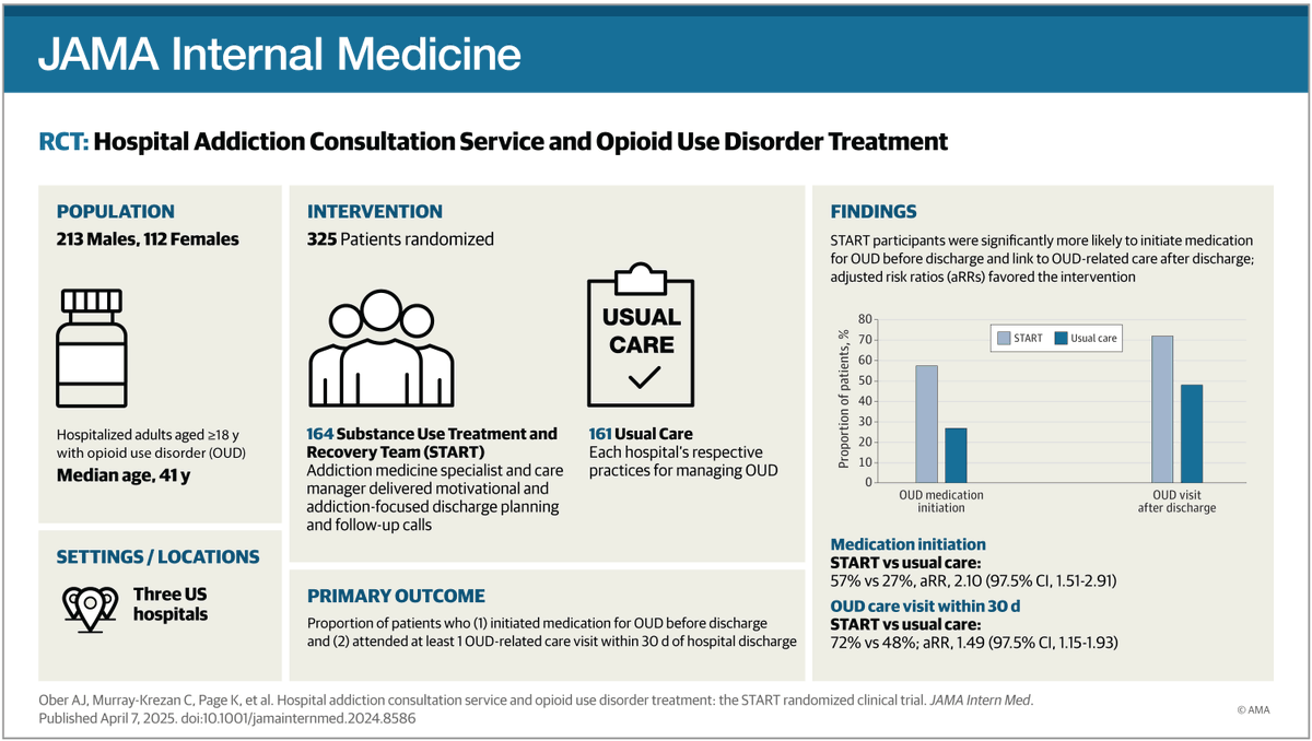 JAMA Internal Medicine (@jamainternalmed) on Twitter photo RCT: A hospital-based addiction consultation service, START, increased initiation of medication for opioid use disorder during hospitalization and improved linkage to follow-up care after discharge.
ja.ma/3G2ya3M <a href="/pdfriedmann/">Peter Friedmann</a> RCT: A hospital-based addiction consultation service, START, increased initiation of medication for opioid use disorder during hospitalization and improved linkage to follow-up care after discharge.
ja.ma/3G2ya3M <a href="/pdfriedmann/">Peter Friedmann</a>