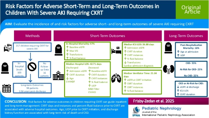 ASPNeph's tweet photo. Risk factors for adverse short-term and long-term outcomes in children with severe acute kidney injury requiring continuous kidney replacement therapy
#CKRT
https://t.co/pCnpMRwAsI https://t.co/aCx8FdLfs0