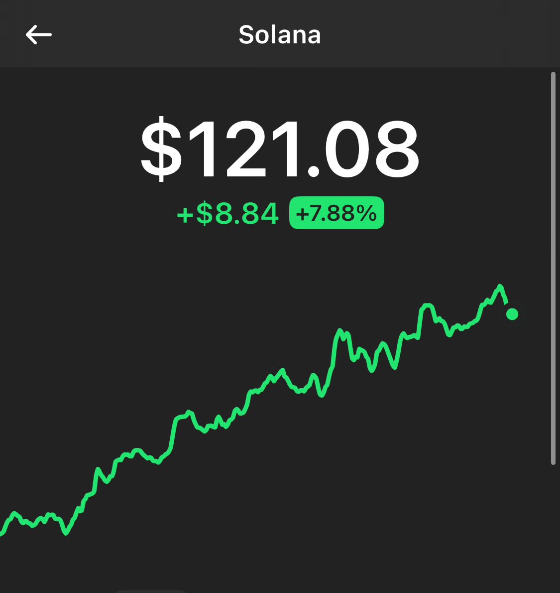 Solana will be at $150 by end of month.