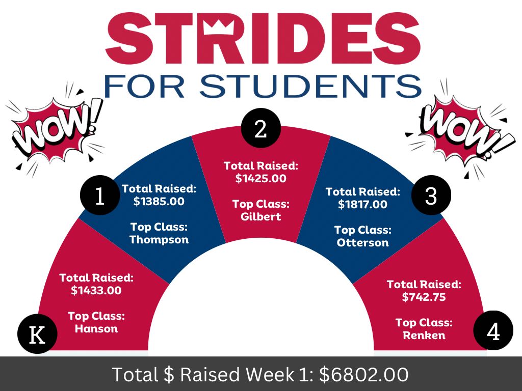 wmes111's tweet image. Our students are amazing fundraisers!!!  Way to go!!  
What are some ideas of what you would like to see the PTO spend this money on (library books, field trips, experiences, classroom grants, etc). 
#StridesForStudents #wmes #OwnTheCrown