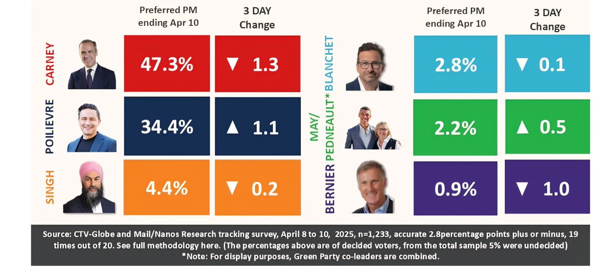 ਕੈਨੇਡਾ ਦੀਆਂ ਫੈਡਰਲ ਚੋਣਾਂ ਸਬੰਧੀ ਕਰਵਾਏ ਗਏ 8 ਤੋਂ 10 ਅਪ੍ਰੈਲ ਵਿਚਕਾਰ ਤਾਜ਼ਾ ਸਰਵੇ ਅਨੁਸਾਰ ਕਿਹੜੀ ਪਾਰਟੀ ਨੂੰ ਕਿੰਨਾ ਸਮਰਥਨ ਅਤੇ ਕਿਸ ਪਾਰਟੀ ਦੇ ਆਗੂ ਨੂੰ ਲੋਕ ਦੇਖਣਾ ਚਾਹੁੰਦੇ ਹਨ ਪ੍ਰਧਾਨ ਮੰਤਰੀ