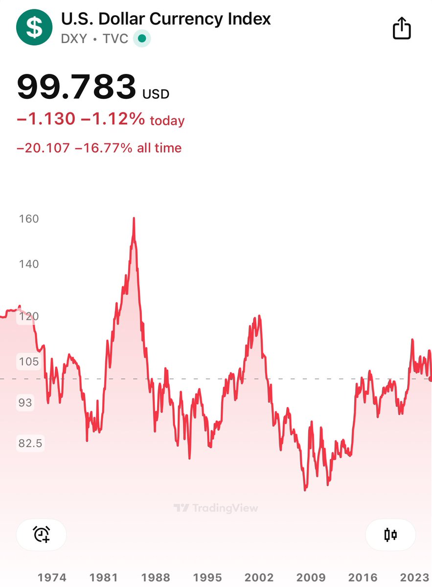 FreedomFunded's tweet image. Looking at the dollar index.  March has always been a low point for the dollar.  And oh look, NQ is headed up now as we climb into April.  

Right on cue.  Learn your history.