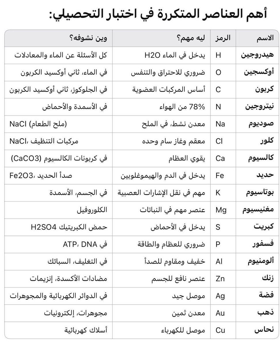 Abdullhaljedani's tweet photo. ابنــــــــــــــــــــــائنا 
طلاب الصف الثالث الثانوي والطالبات ||
هذه أهم العناصر المتكررة في اختبار #التحصيلي
احفظها مثل اسمك ، وفالكم التفوق 🤲 https://t.co/o9orG50MIf