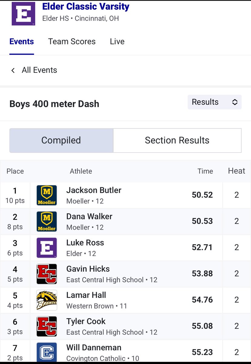 CoachFrankRusso's tweet photo. ELDER varsity classic @MoellerTrack 400M Dash finish 1-2 @Butler_J21 takes 🥇💥PR 50.52 💨@DanaJrWalker takes 🥈50.53 💨 https://t.co/T0WwNBdpcp