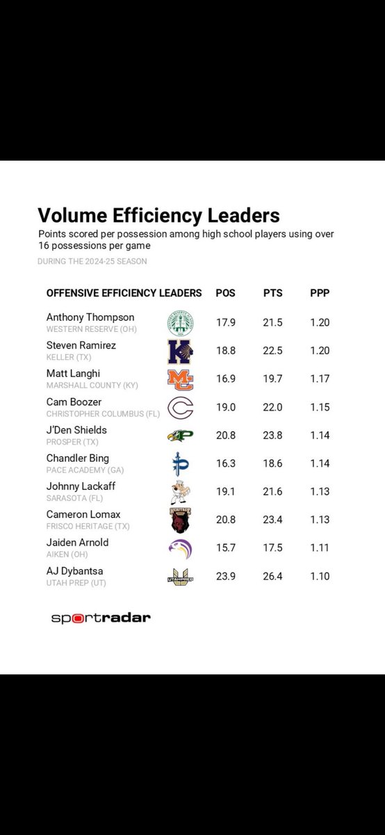 NextUpRecruits (@nextuprecruits) on Twitter photo 2027 - 6’6 wing <a href="/MatthewLanghi/">Matthew Langhi</a> of Marshall County (KY) was one of the most efficient scorers in the country this HS season. 2027 - 6’6 wing <a href="/MatthewLanghi/">Matthew Langhi</a> of Marshall County (KY) was one of the most efficient scorers in the country this HS season.