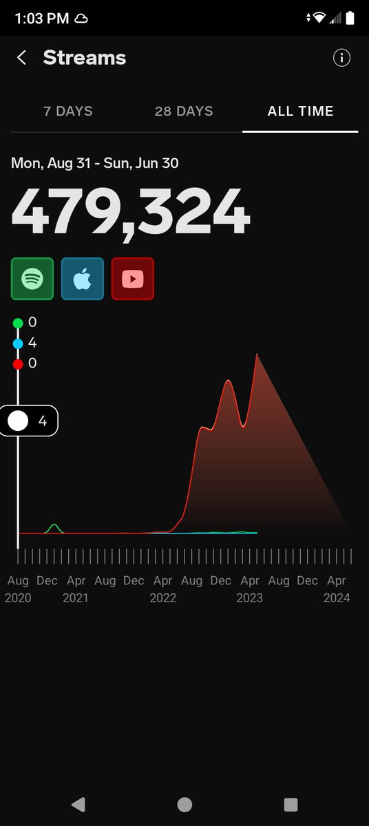 SantavisT's tweet photo. Get so close to #500k plays total #wots #music #unitedmaster https://t.co/6euTdRSP8p