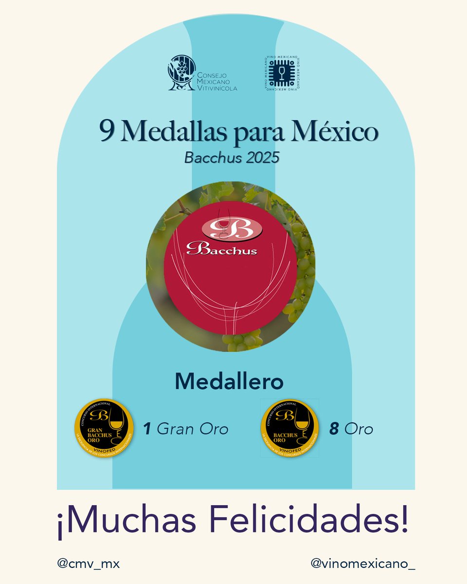 cmv_mx's tweet photo. ¡México brilla en el @ConcursoBacchus 2025!
Con mucho orgullo felicitamos a nuestras vinícolas asociadas por traer a casa este reconocimiento a la calidad del #VinoMexicano. 🇲🇽 https://t.co/jALf9TUJqc