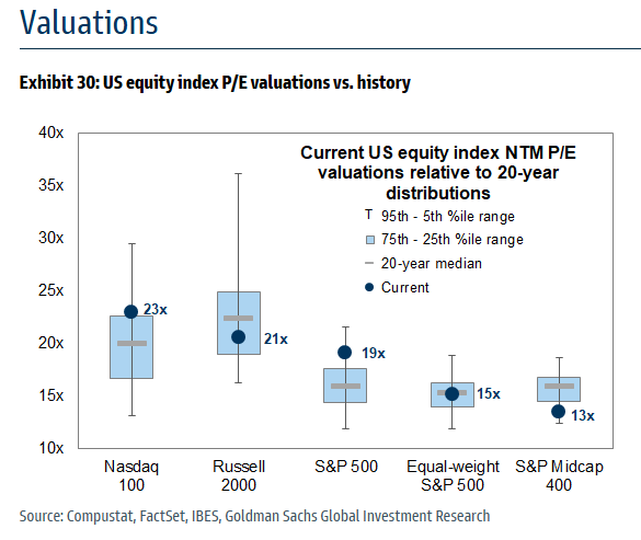 MikeZaccardi's tweet photo. Midcaps trading at a recession/bear-market P/E

13x https://t.co/bLuQGTrQUt