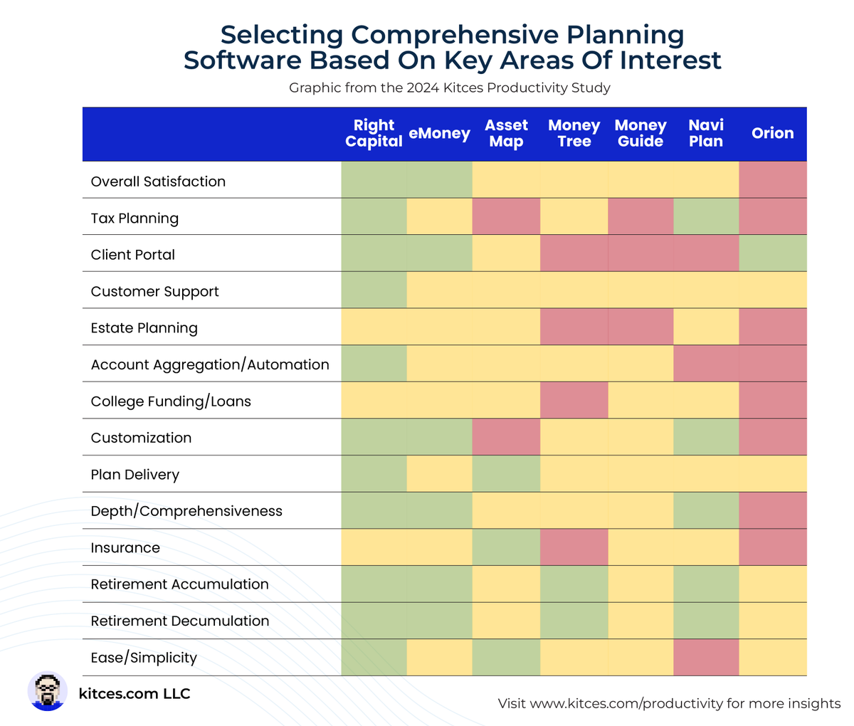 MichaelKitces's tweet photo. Which comprehensive financial planning tool should you choose? We discuss this in our report on Advisor Productivity: https://t.co/aTt5kvaaeX

Based on advisors' ratings of these tools across various domains, we categorized programs as "market leaders", "competent", or "weak". https://t.co/cLzsTgTRiy