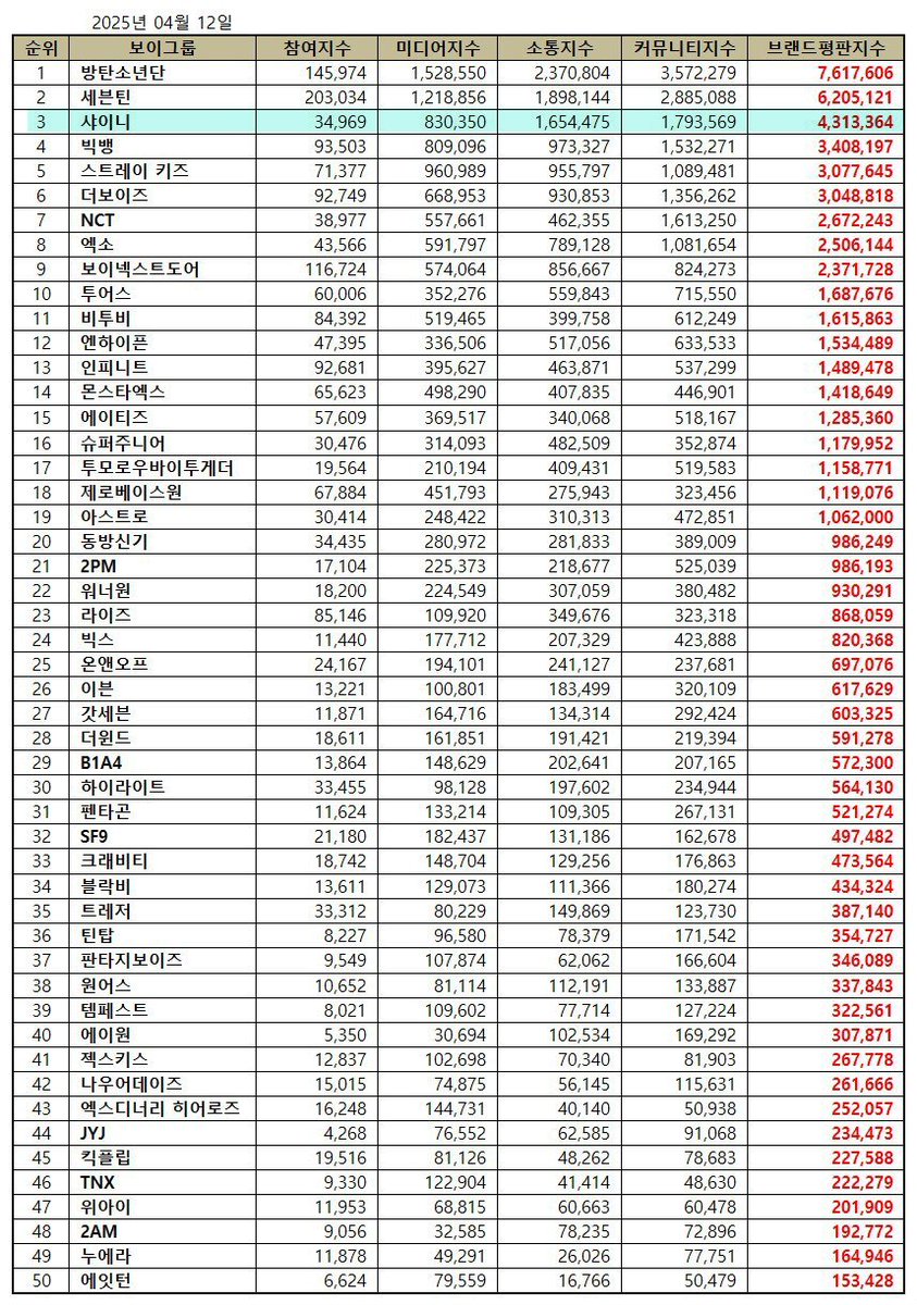 Shinee_Fan_Base's tweet photo. #SHINee Ranks 3rd in April’s Boy Group Brand Reputation Ranking with 4,313,364 Points 📈

🔗https://t.co/xvaYiAEHEF https://t.co/HOYQbIRDpL