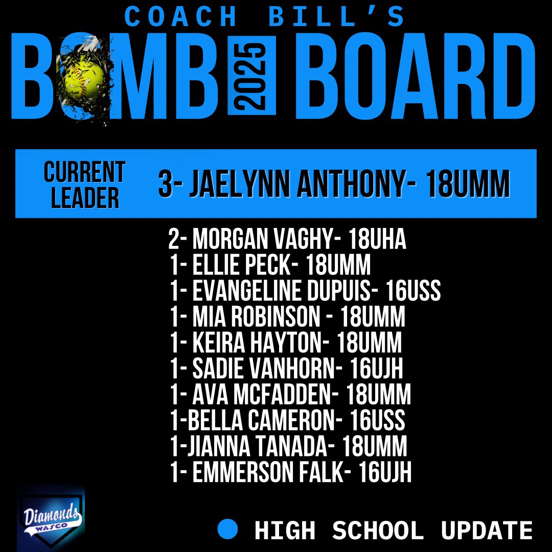 💣BOMB BOARD UPDATE💣

Boom! Emmerson just launched her first big bomb of the season—and it was a no-doubter!
Welcome to the board, Emmerson! Let’s make it the first of many.

Keep swingin’!