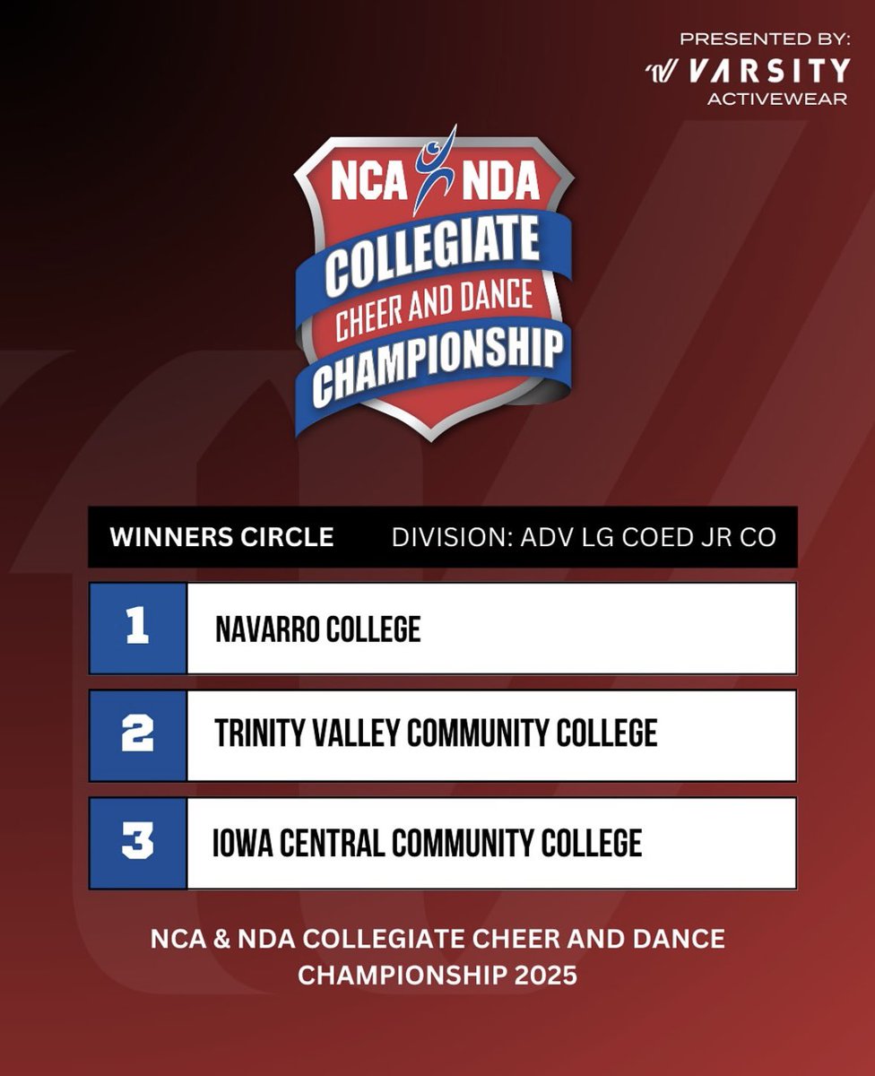 ✨AND your 2025 NCA NATIONAL CHAMPIONS are✨

NAVARRO COLLEGE!🐶