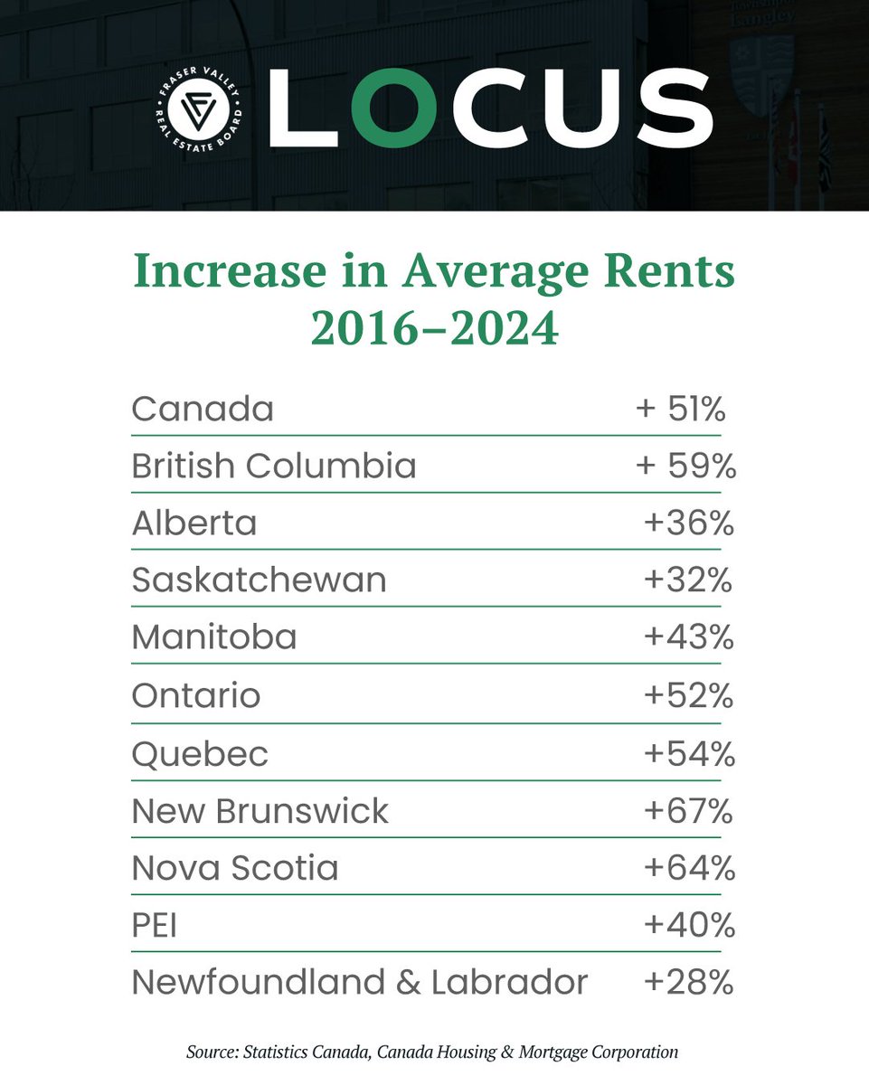 The feds will reduce immigration targets over the next couple of years, but house prices and rents will take much longer to come down. @BCREA Chief Economist Brendon Ogmundson’s take in FVREB LOCUS Magazine.

Read our latest issue at bit.ly/422ipkH

#FVREBLOCUS