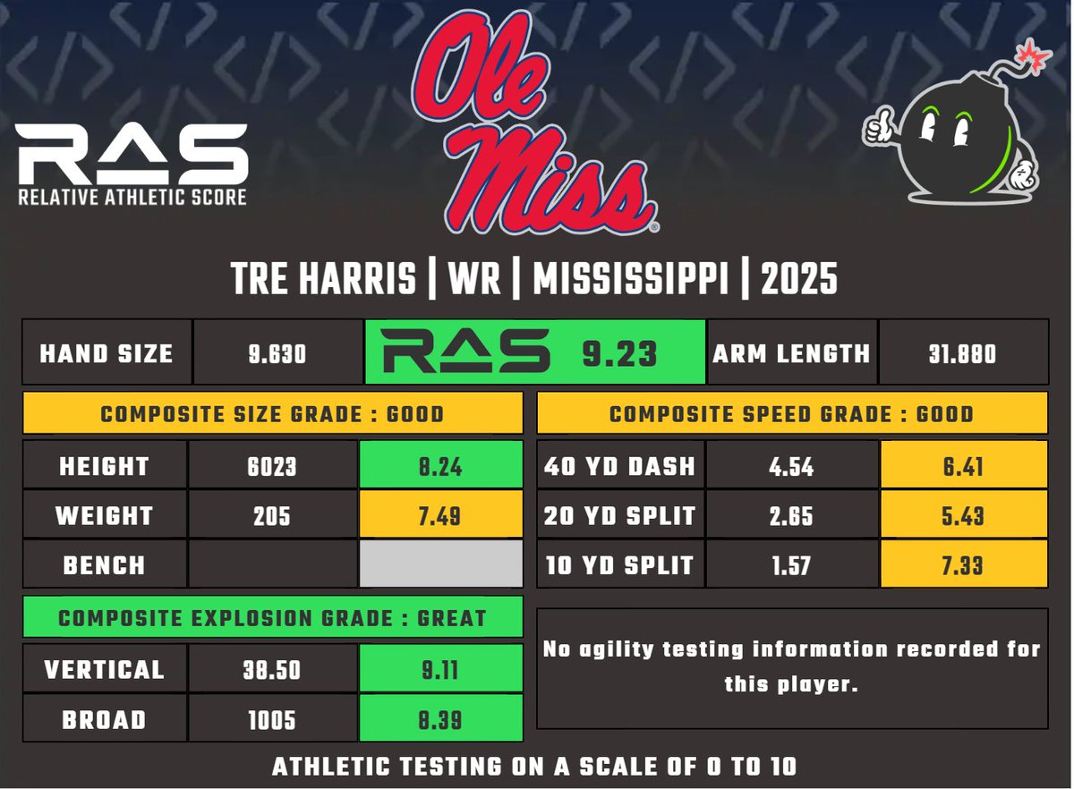 MathBomb's tweet photo. Tre Harris is a WR prospect in the 2025 draft class. He scored a 9.23 RAS out of a possible 10.00. This ranked 293 out of 3815 WR from 1987 to 2025.
https://t.co/ObPLv874m6 https://t.co/7lm0GBRxb5