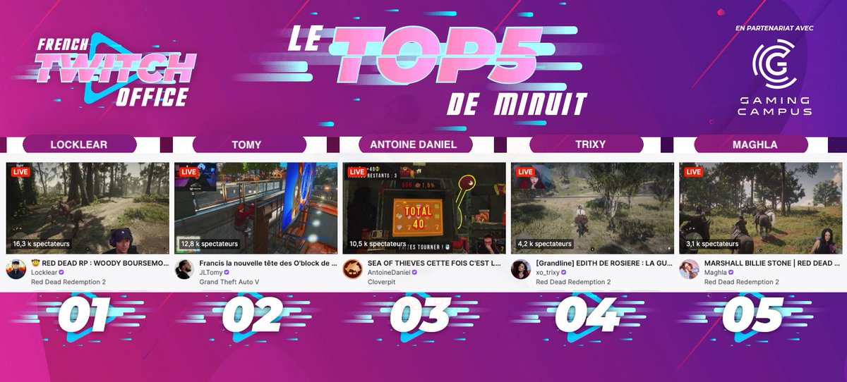 FRTwitchOffice's tweet photo. #LeTop5Minuit des chaines #Twitch FR - Vendredi 11 Avril

1 #Locklear joue sur #reddeadrp avec #MrBboy45
2 #Tomy sur #GTARP 
3 #AntoineDaniel sur #Cloverpit
4 #Trixy sur #reddeadrp
5 #Maghla sur #reddeadrp https://t.co/kiR5VLLMwe
